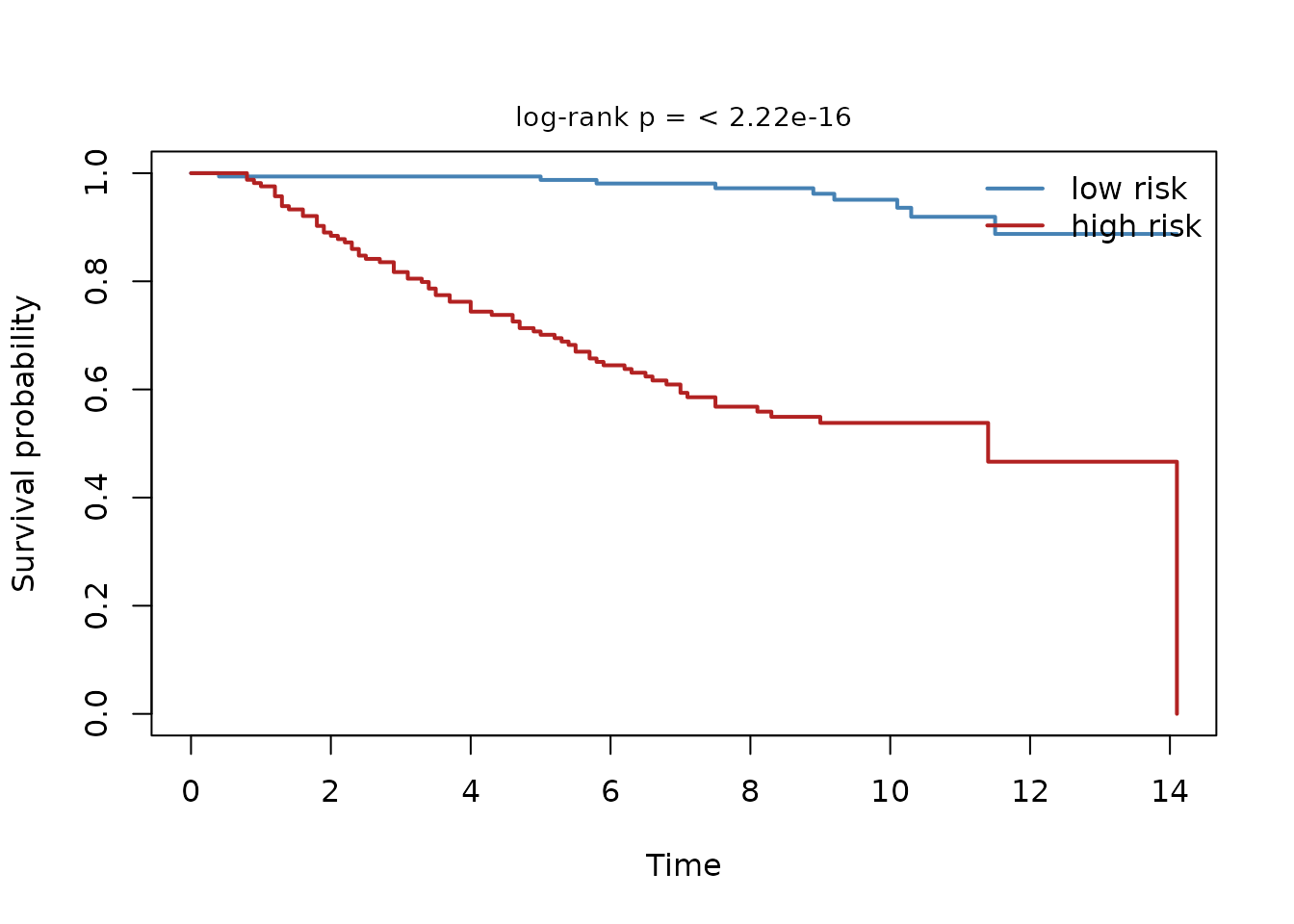 Kaplan-Meier survival curves for the low- and high-risk groups at the discovery cutpoint, with the log-rank p-value annotated. The risk groups diverge sharply.