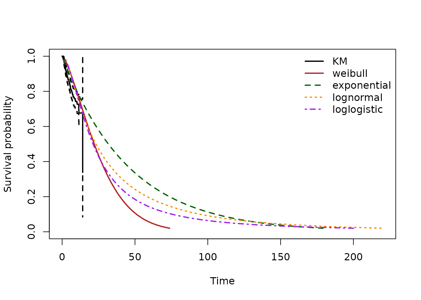 Kaplan-Meier curves with parametric survival-model overlay for the low- and high-risk groups.