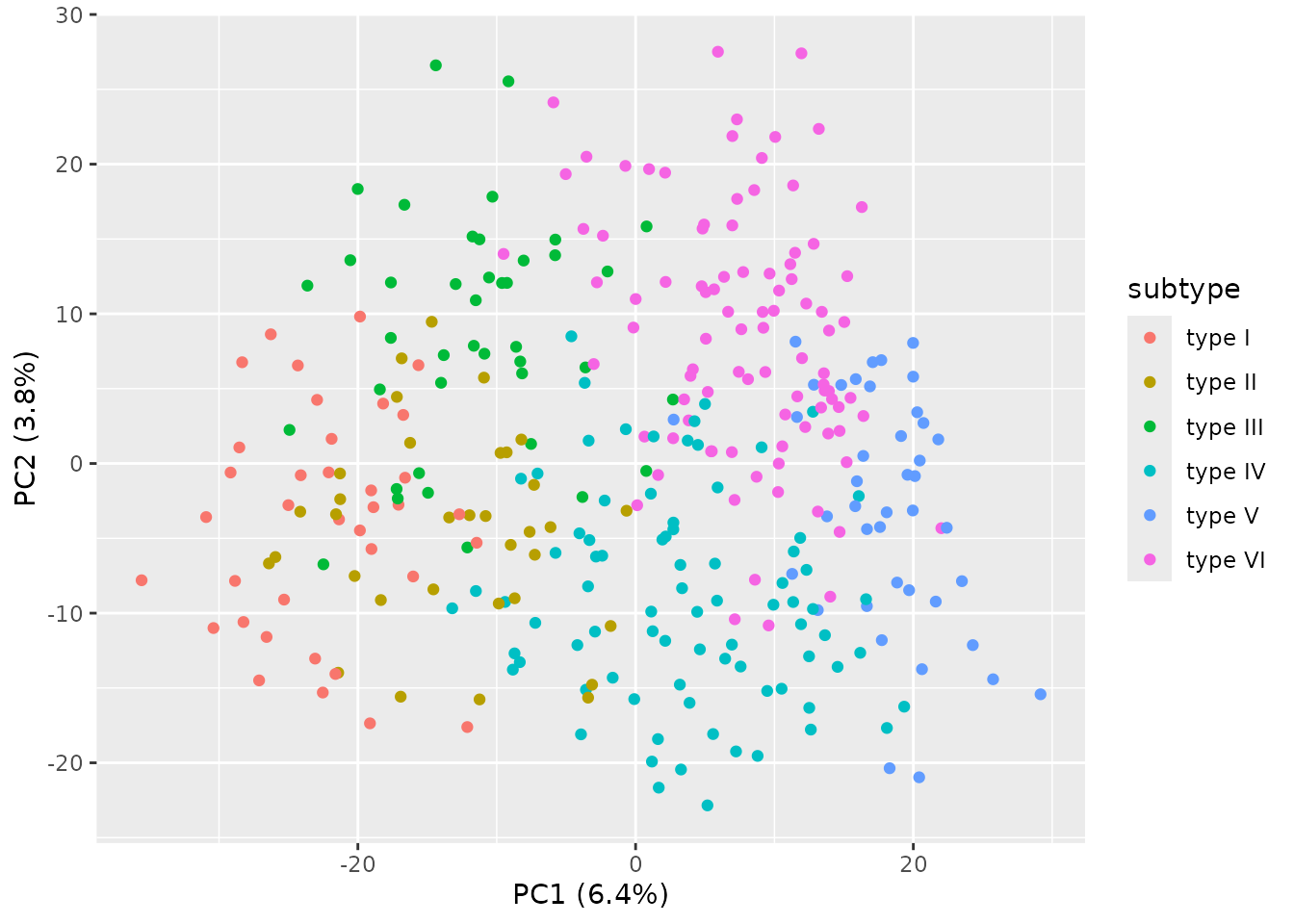 PC1-PC2 scatter of the GSE20685 subset colored by breast-cancer subtype. The subtypes separate along the leading PCs, mirroring the design audit's surrogate-association flag for `subtype`.