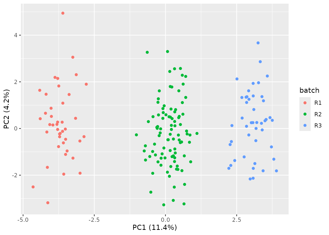 PC1-PC2 scatter of the batch-confounded cohort, colored by batch. The three batch clusters separate along PC1 (the surrogate gradient); this is the structure the confounder scan detects.