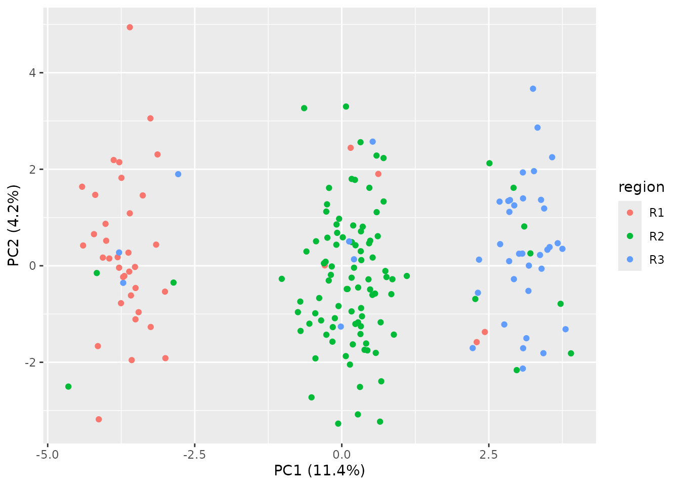 The same PC1-PC2 scatter colored by region. The near-identical structure is why the redundancy scan reports Cramer's V = 0.82 and the recommended formula drops `region`.