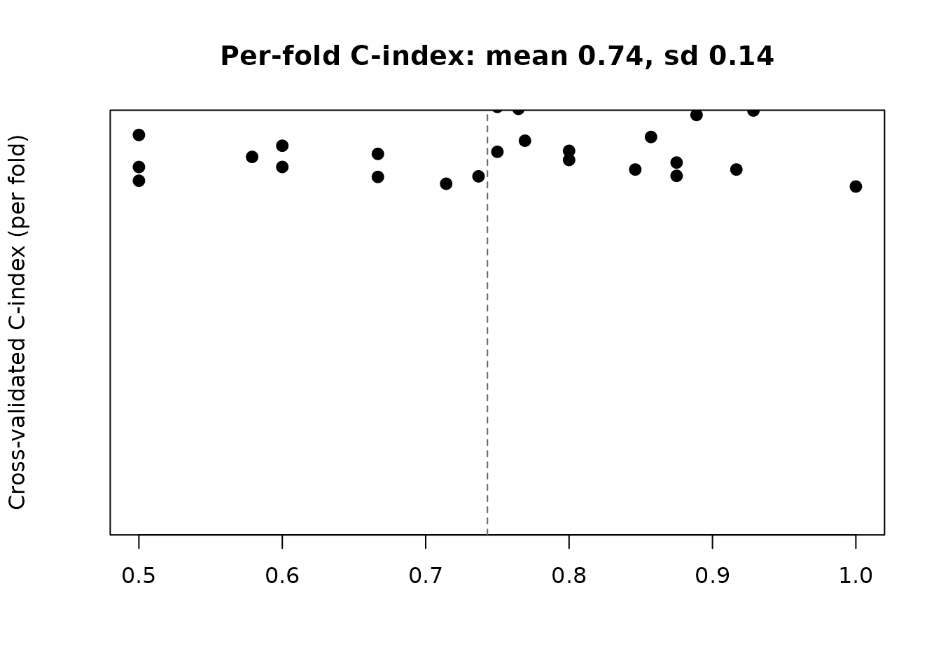 Per-fold cross-validated concordance across repeats and folds (one point per fold). The vertical dashed line marks the mean; the spread from 0.50 to 1.00 is the instability the mean hides.