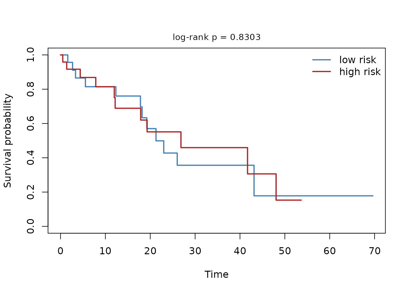 External-cohort Kaplan-Meier curves for the low- and high-risk groups, scored against the locked discovery cutpoint without re-estimation. The log-rank p-value tests the split on held-out data.